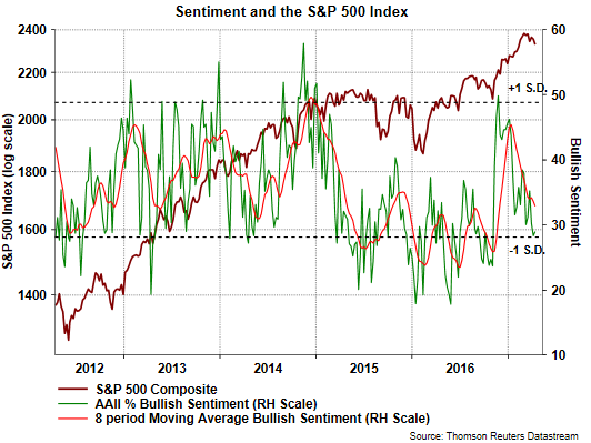 Stock Sentiment