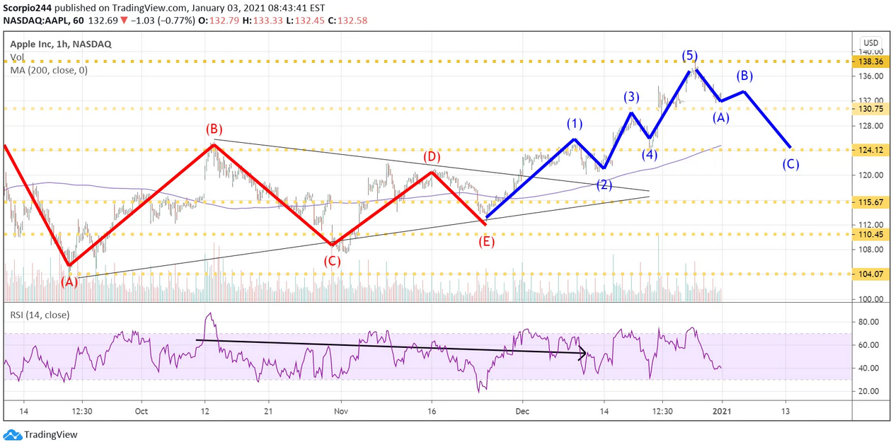 Apple Inc Chart