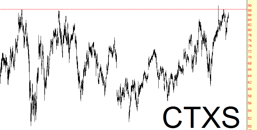 CTXS Stock Chart