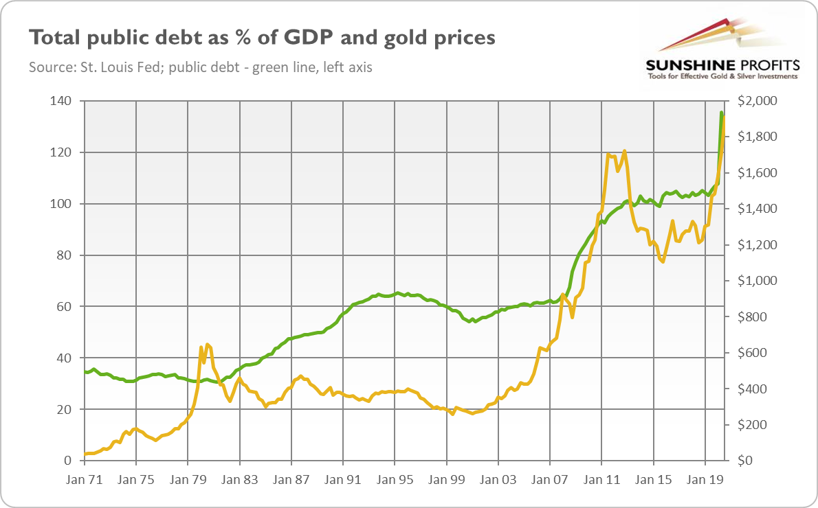 Public Debt As Percentage Of GDP And Gold Prices.