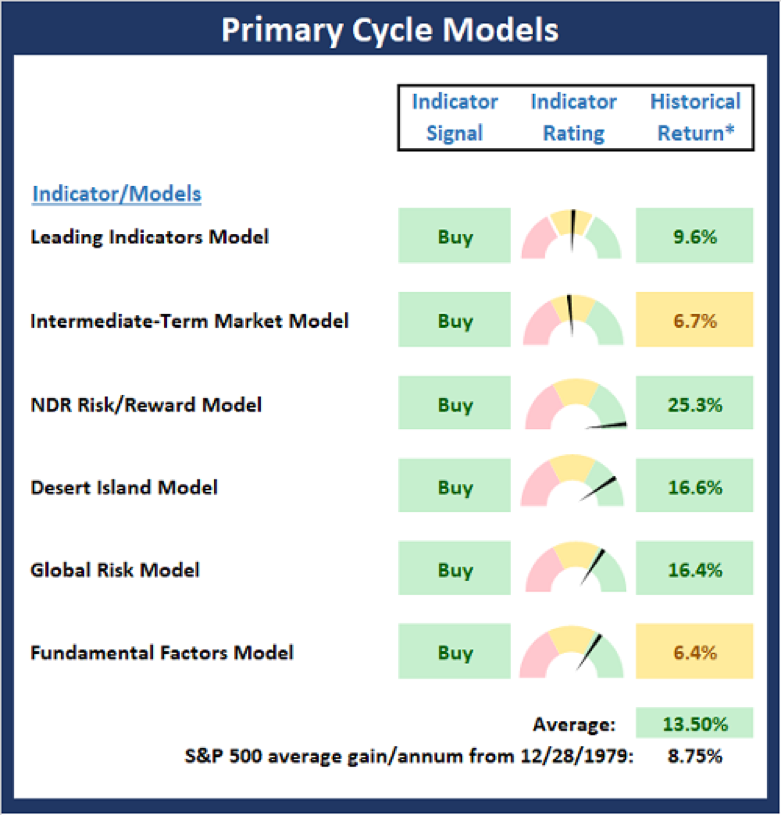 Primary Cycle Models. Primary Cycle Models.
