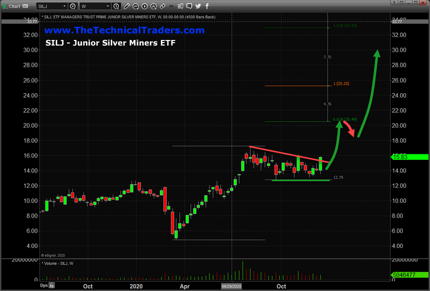 Junior Silver Miners ETF Chart.