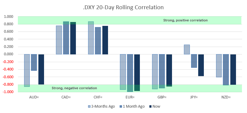 DXY 20 Day Rolling Correlation