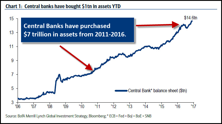 Central Bank Asset Purchases YTD