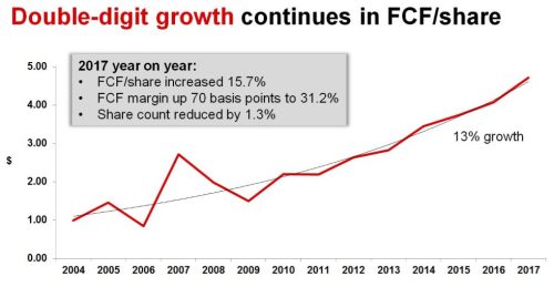 Double Digit Growth Continues In FCF/Share