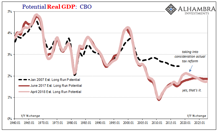 Potential Real GDP CBO