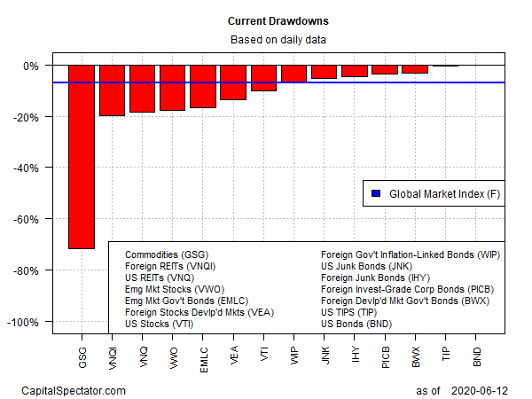 Current Drawdowns Based On Daily Data