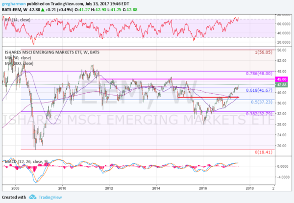 BATS EEM Weekly Chart