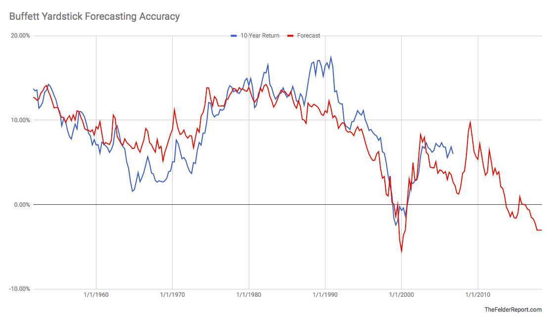 Buffett Yardstick Forecasting Accuracy