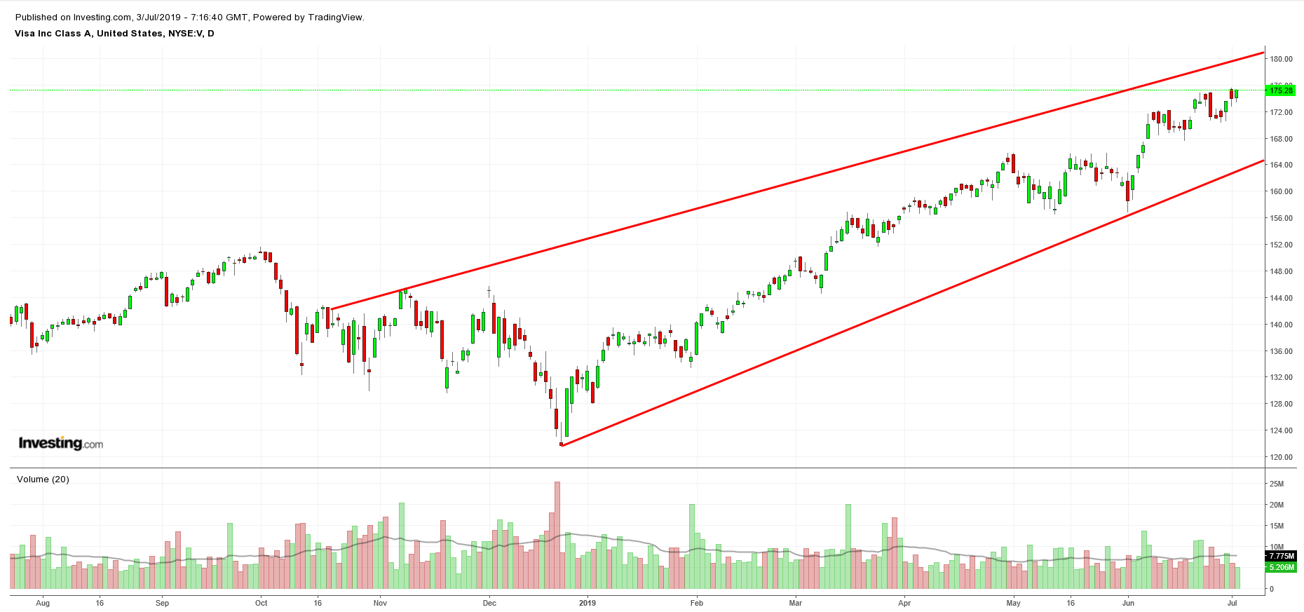 V Chart