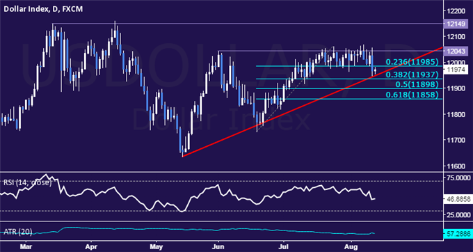 USD Daily Chart