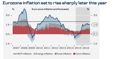 Eurozone Inflation