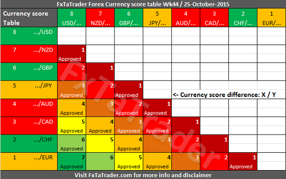 Currency Score Differences Table