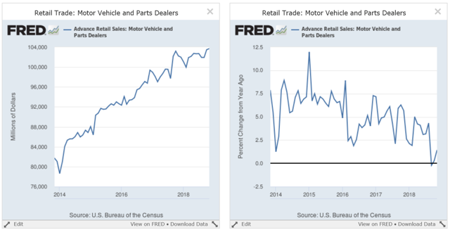 Retail Trade: Motor Vehicle And Parts Dealers 