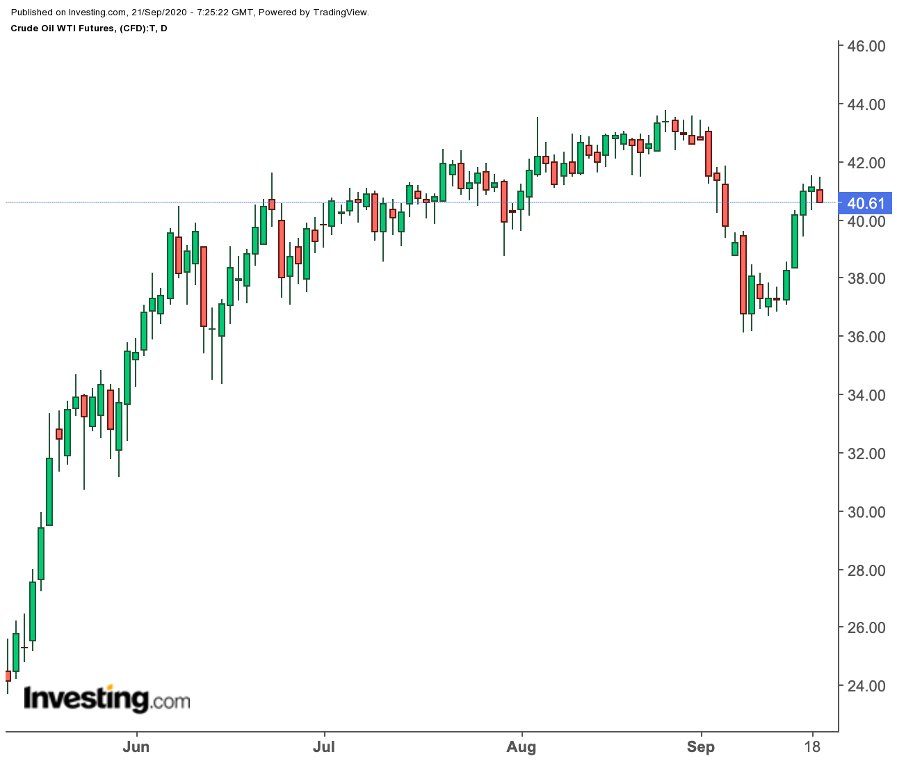 Oil Daily