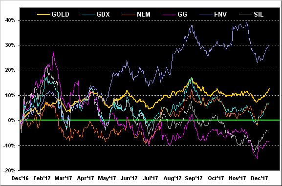 Gold, GDX, NEM, GG, FNV, SIL