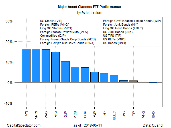 ETF Asset-Class Performance