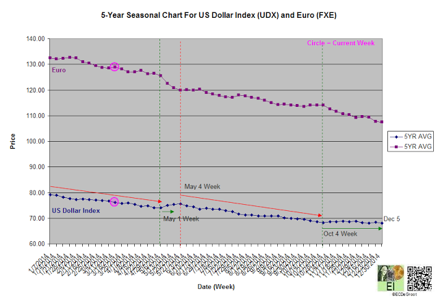 5-Y Seasonal Chart for DX vs FXE