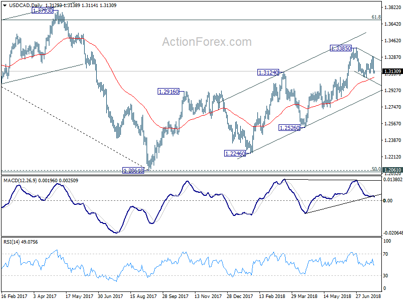 USD/CAD Daily Chart