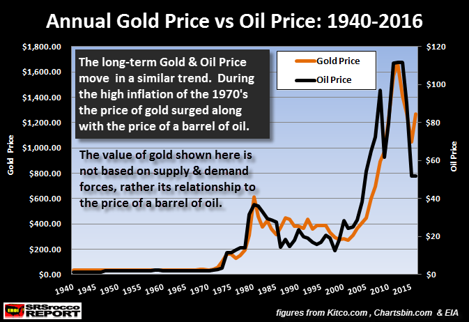 Annual Gold-vs-Oil Price 1940-2016