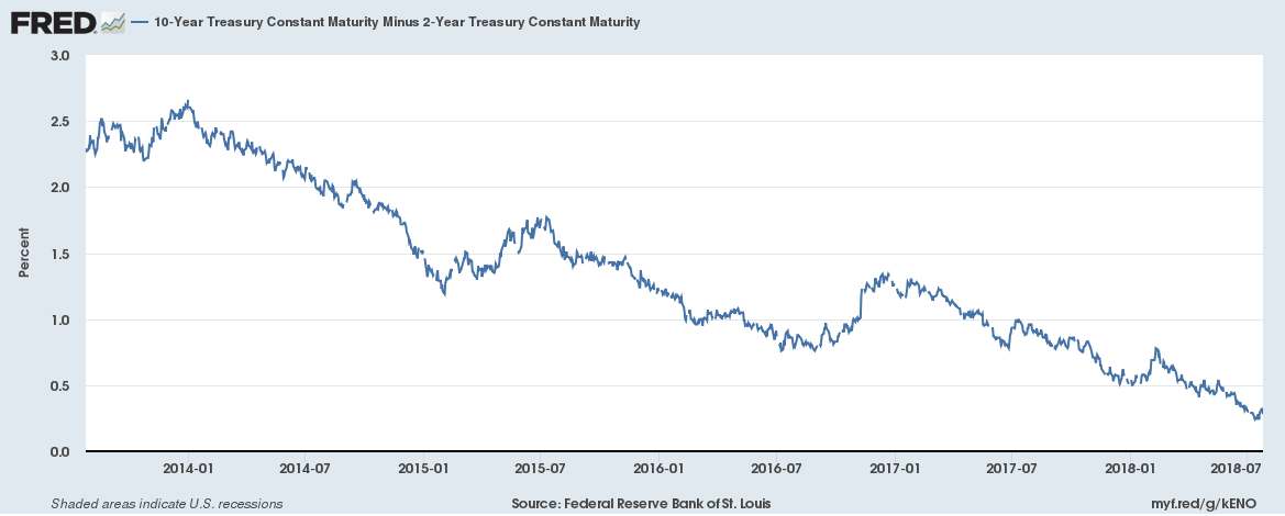 10 Year Treasury Constant Maturity Minus 2 Year Treasury Constant 