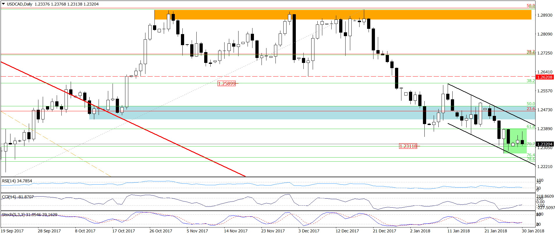 USD/CAD Daily Chart