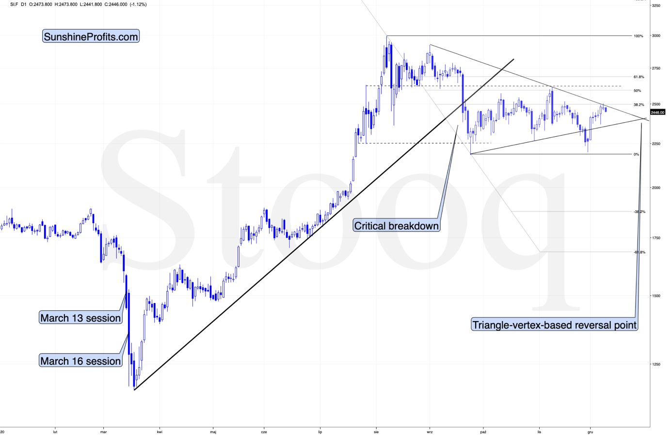 Silver Futures Chart.