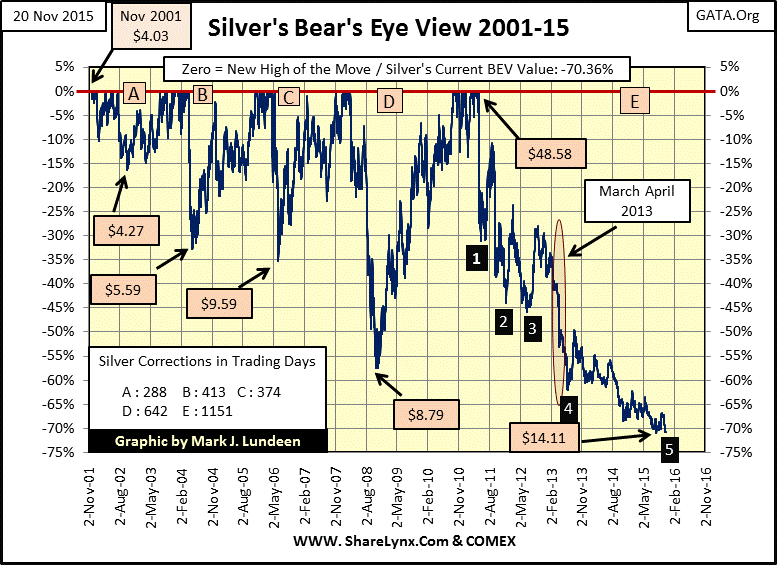 Silver's Bear's Eye View 2001-2015