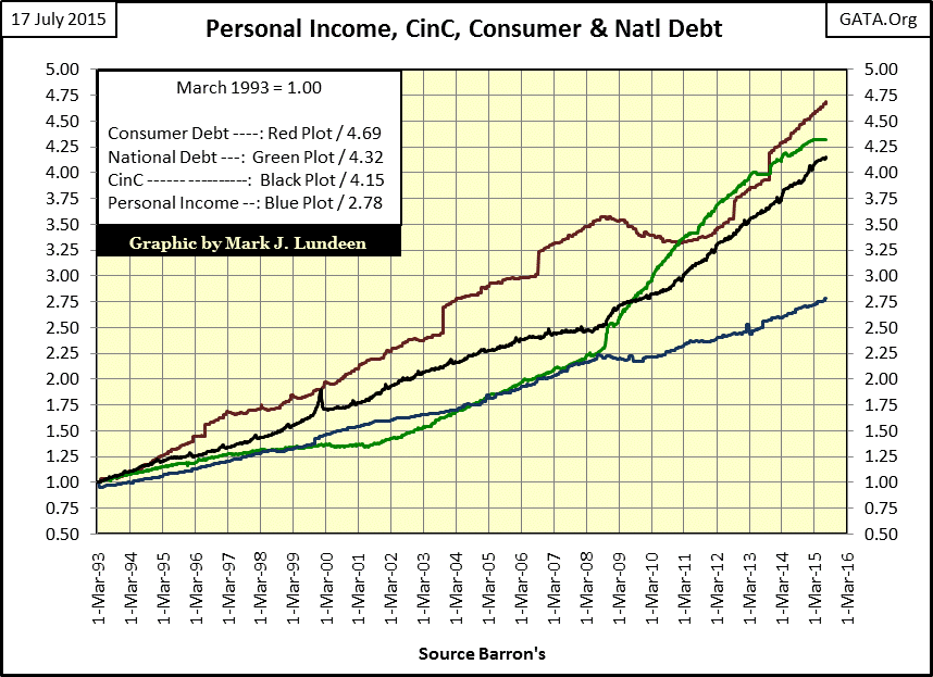 Personal Income, CinC, Consumer and National Debt