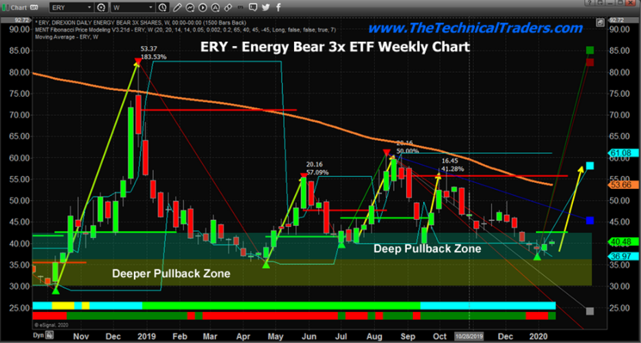 Weekly Direxion Daily Energy Bear 3X Shares