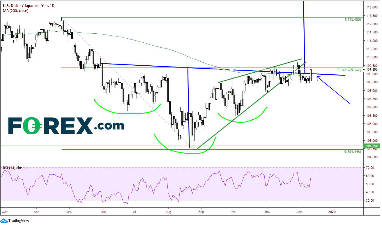 USD/JPY Daily Chart