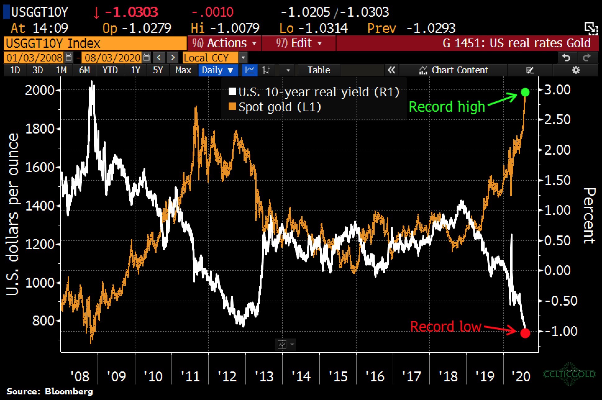 Gold/US 10 Yr Real Yields Chart