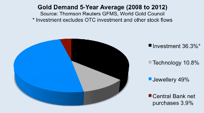 Gold Demand 5-yr Avg