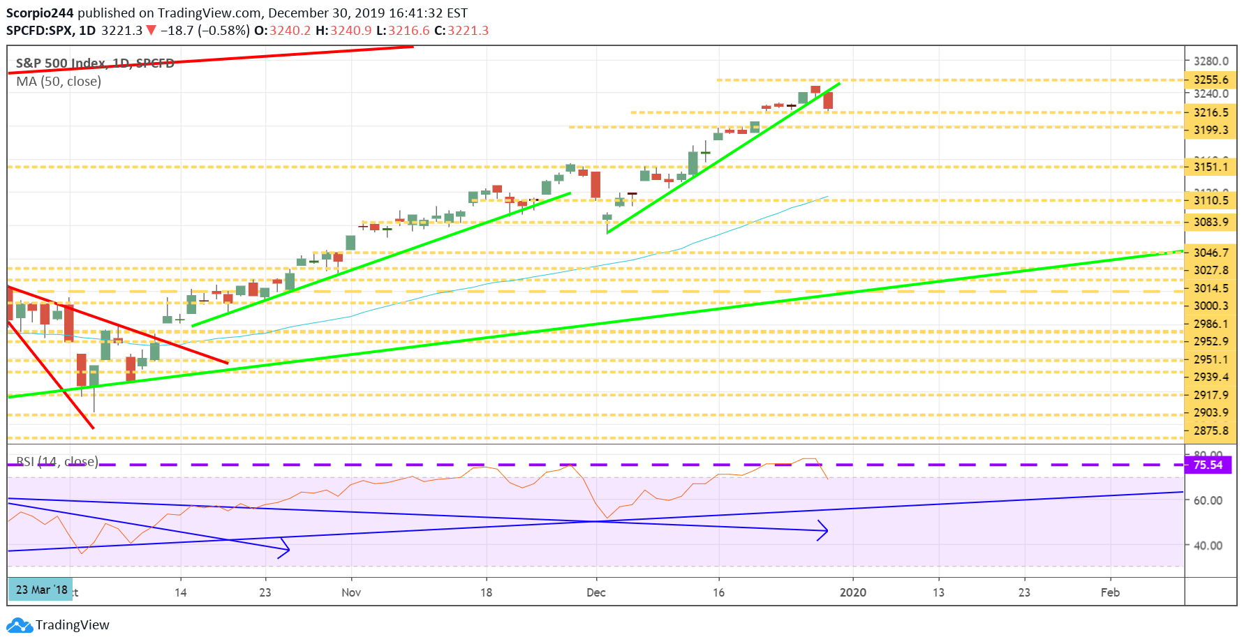 SPX Daily Chart