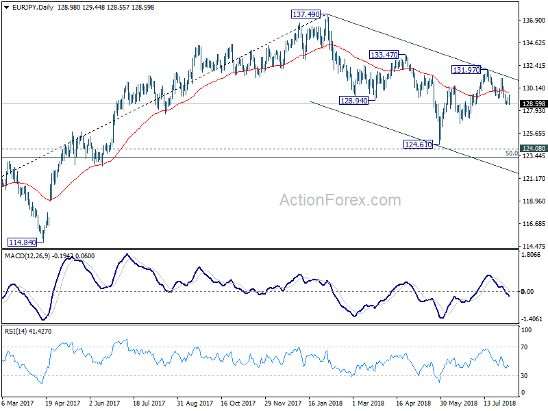 EUR/JPY Daily Chart