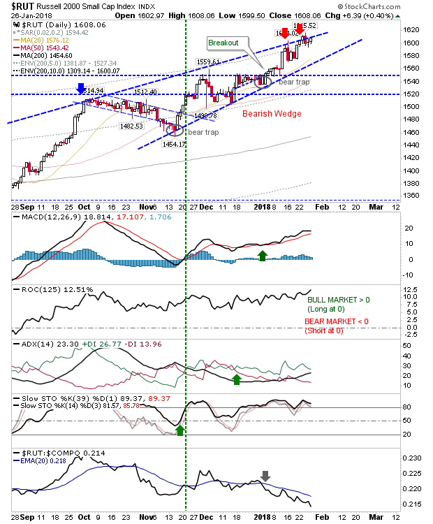 RUT Daily Chart