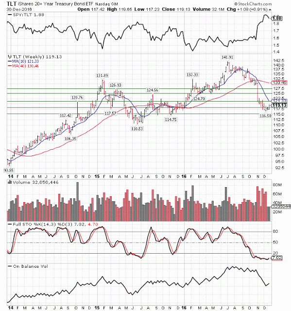 TLT Weekly Chart