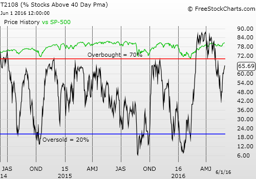 Daily T2108 vs The S&P 500 Chart