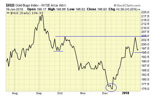 HUI Daily Chart