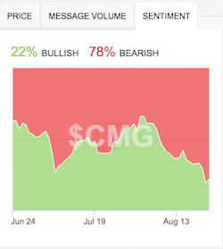 Deeply Bearish Sentiment 