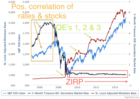 Positive Correlation of Rates and Stocks