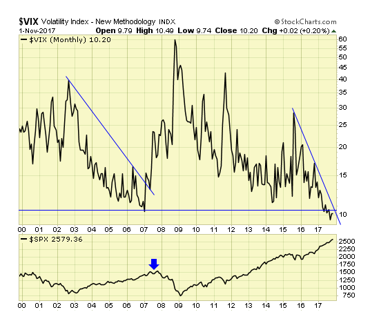 VIX Monthly Chart