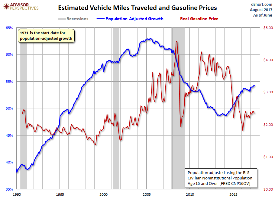 Miles Traveled And Gasoline Prices