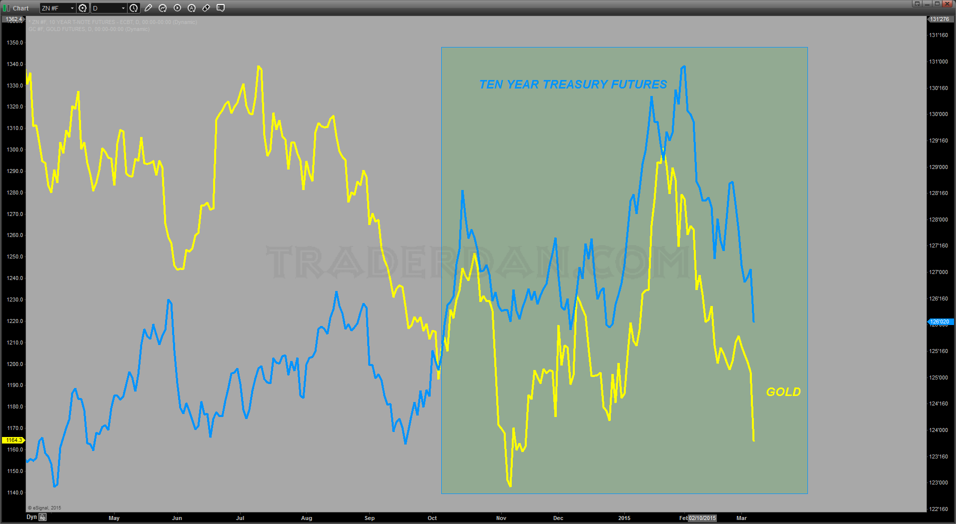 10-Y Treasury Futures vs Gold