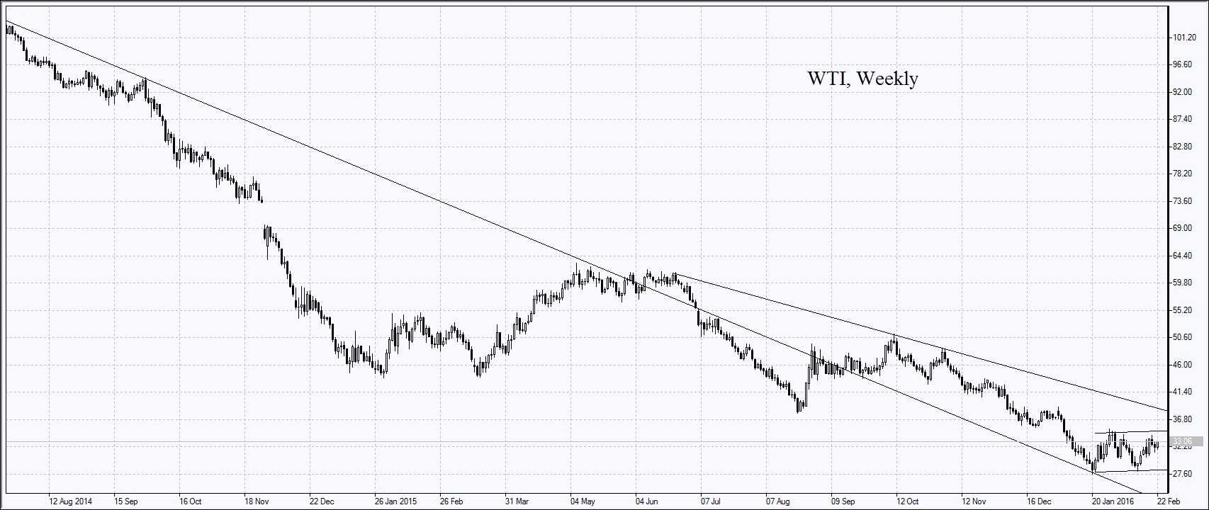 WTI Weekly Chart