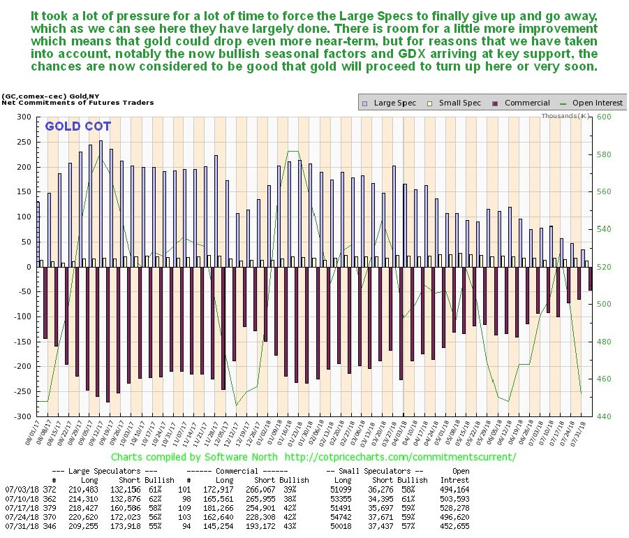 Gold Positions