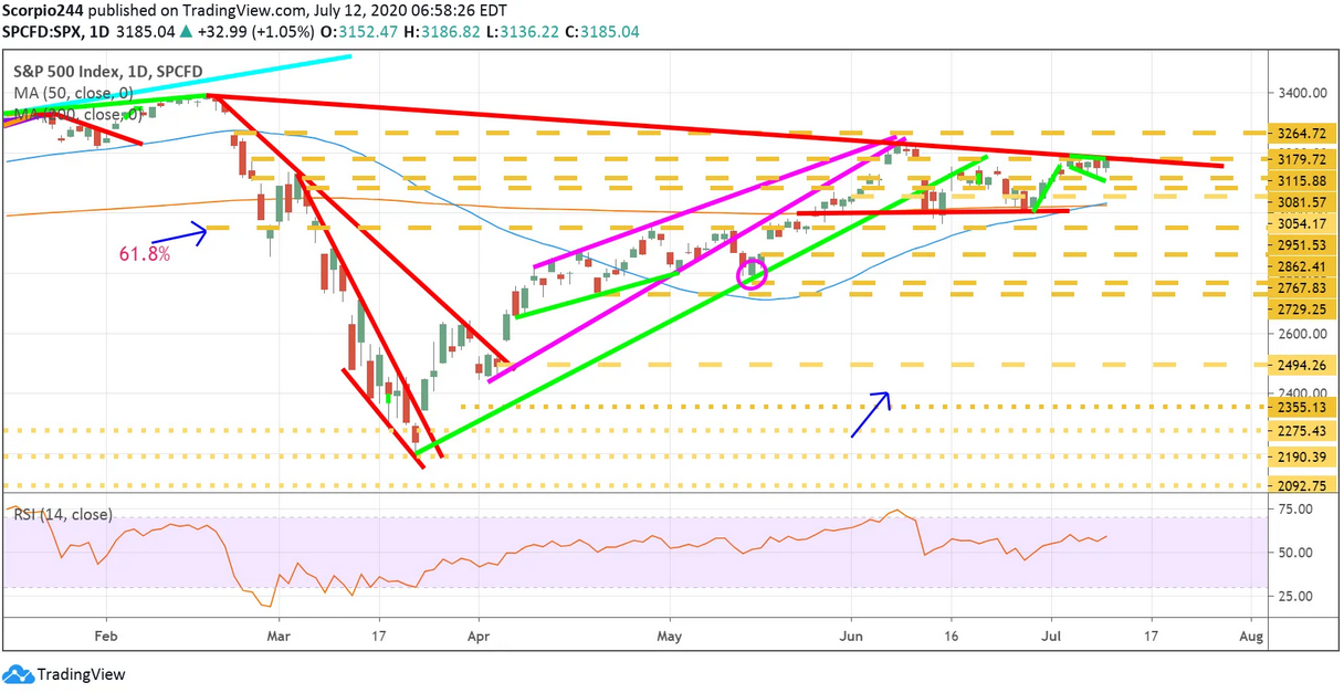 S&P 500 Index Daily Chart