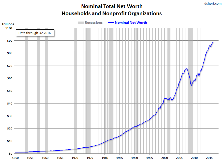 Household Net Worth