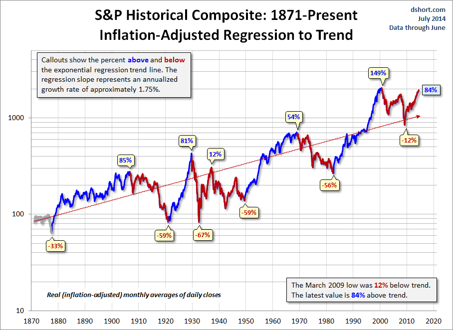 S&P Composite secular trends with regression
