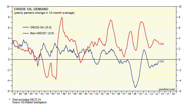 Crude Oil Demand OECD vs. Non-OECD